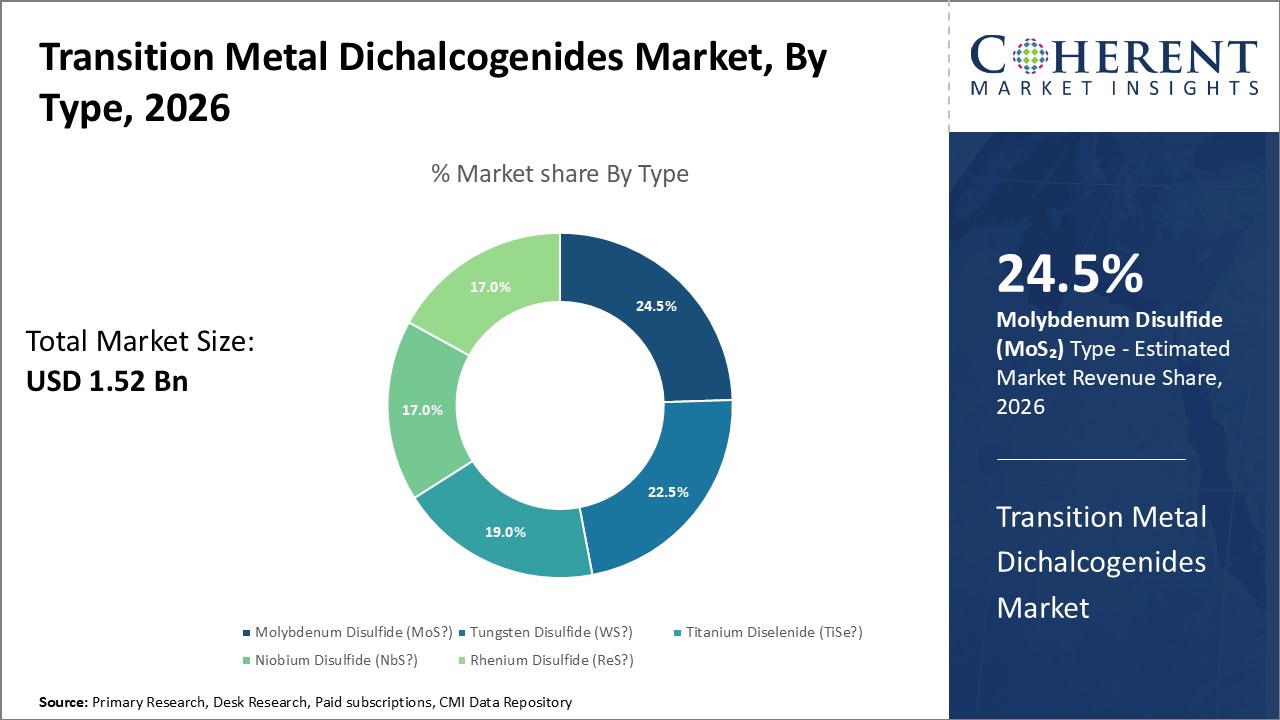 Transition Metal Dichalcogenides Market By Type